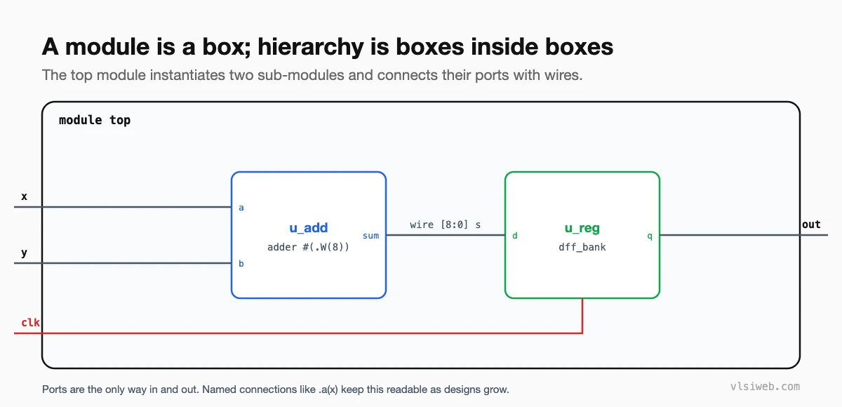 A top module instantiating an adder and a register bank, with ports connected by wires