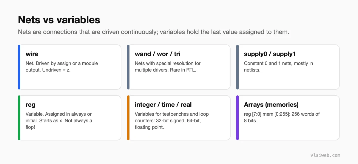 Verilog nets vs variables: wire, wand, wor, tri, supply nets, reg, integer, time, real and arrays