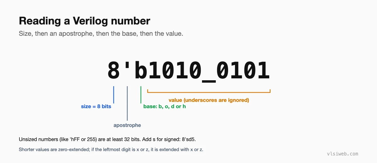 How to read a Verilog number such as 8'b1010_0101: size, apostrophe, base and value