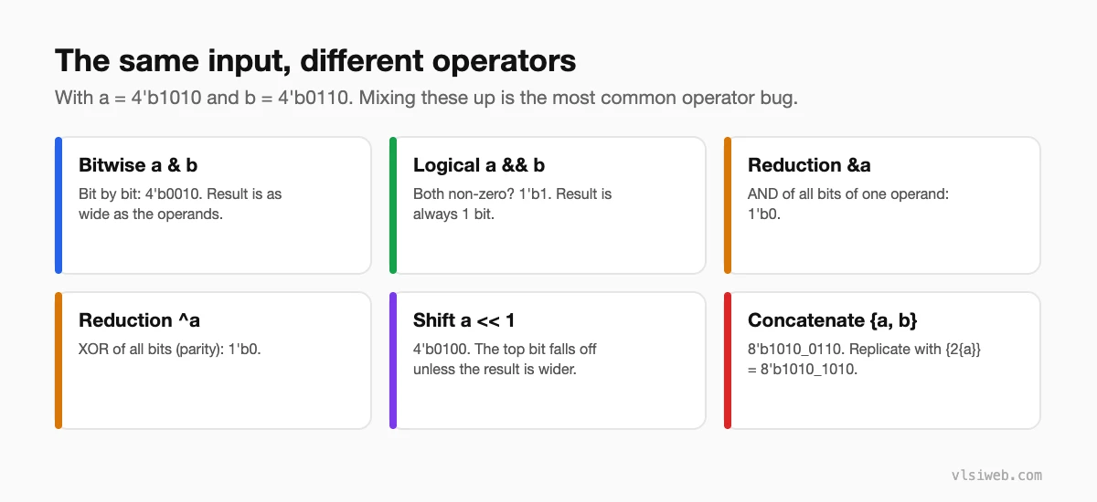 Verilog operators on a = 4'b1010 and b = 4'b0110: bitwise AND, logical AND, reduction AND and XOR, shift and concatenation