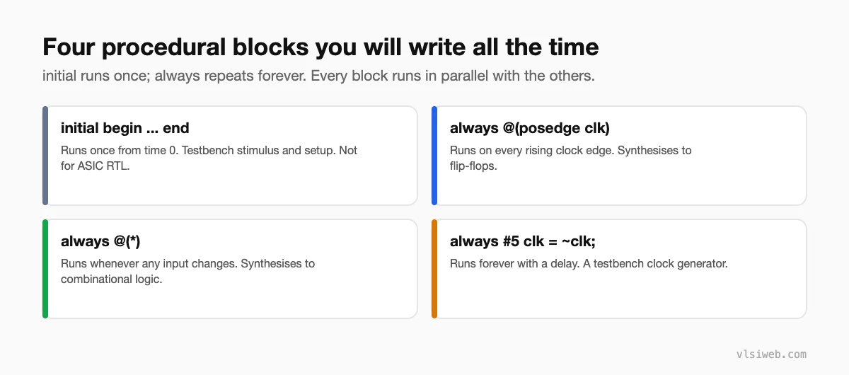 Four common procedural blocks: initial, always at posedge clk, always star and a testbench clock