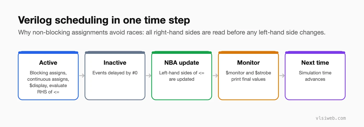 Verilog scheduling regions in one time step: active, inactive, NBA update, monitor, then time advances