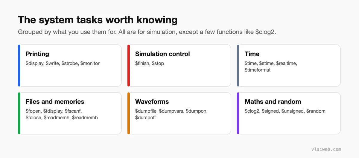 Verilog system tasks grouped: printing, simulation control, time, files and memories, waveforms, maths and random