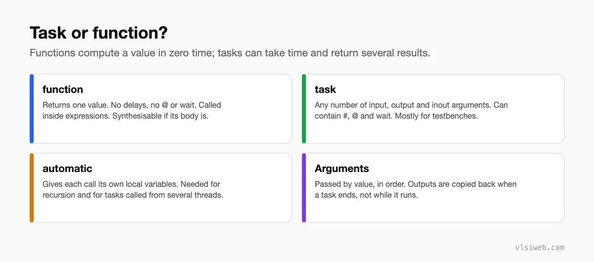 Task vs function in Verilog: return values, timing controls, automatic and argument passing