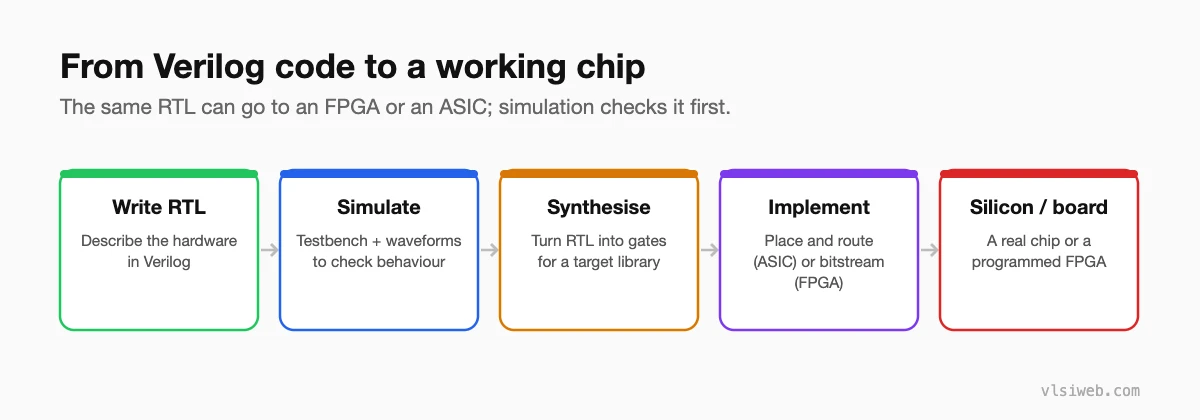 From Verilog code to a chip: write RTL, simulate, synthesise, implement, silicon or FPGA