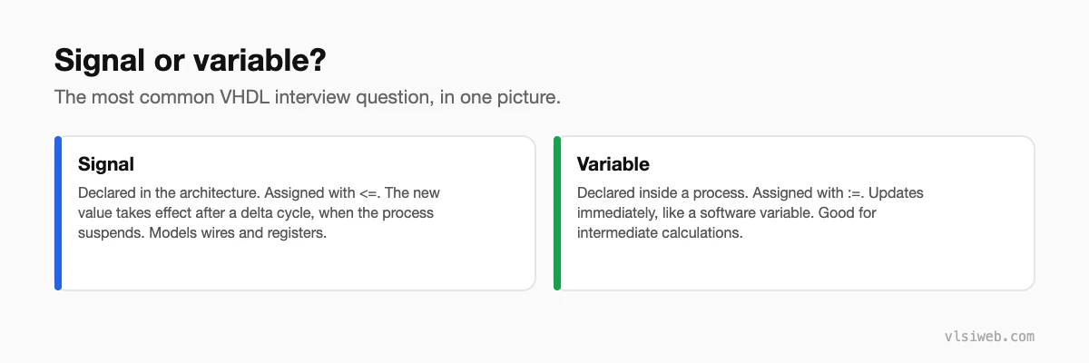 VHDL signal vs variable: signals update after a delta cycle, variables update immediately inside a process