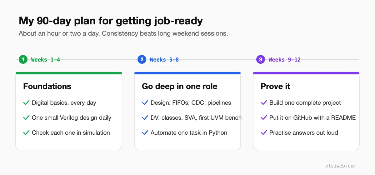 A 90-day plan: weeks 1 to 4 for foundations, weeks 5 to 8 to go deep in one role, weeks 9 to 12 to build and show a project