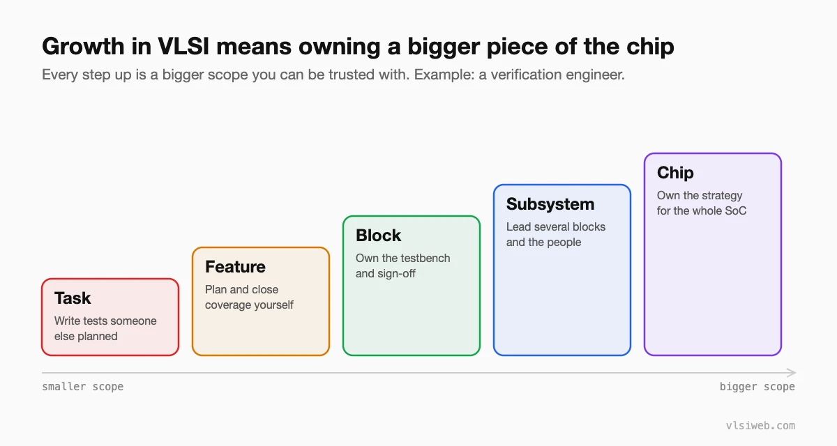 Growing scope in a VLSI career: from a single task, to a feature, to a block, to a subsystem, to the full chip