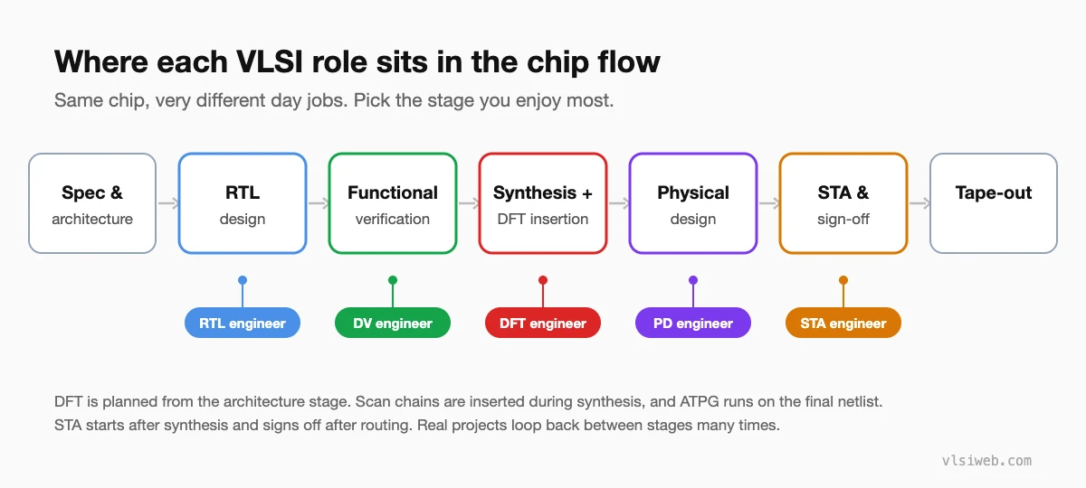 Chip design flow from spec to tape-out with the engineer role for each stage