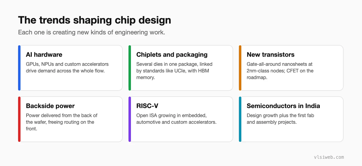 The trends shaping chip design: AI hardware, chiplets, new transistors, backside power, RISC-V and semiconductors in India