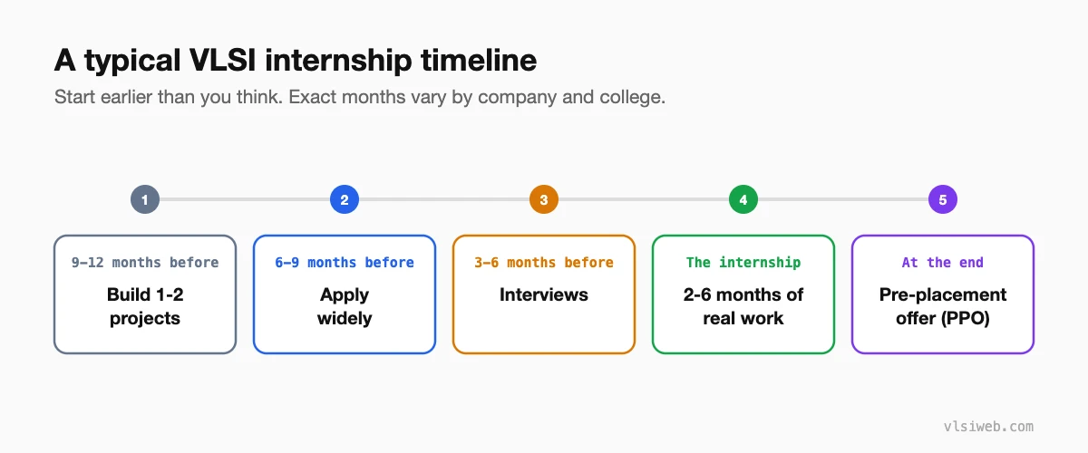 VLSI internship timeline: prepare projects 9 to 12 months before, apply 6 to 9 months before, interviews 3 to 6 months before, then the internship, then the pre-placement offer