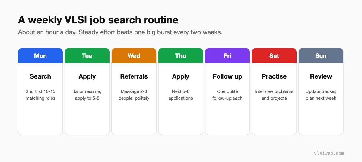 A weekly VLSI job search routine: search and shortlist, tailor and apply, referrals and follow-ups, interview practice, and a weekly review