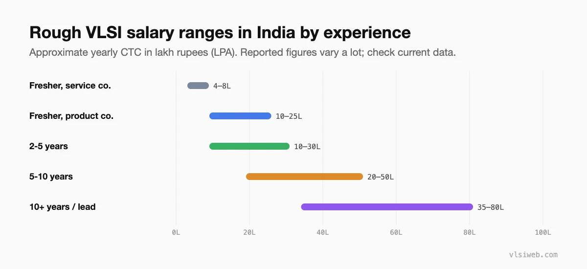 Rough VLSI salary ranges in India by experience, in lakh rupees per year