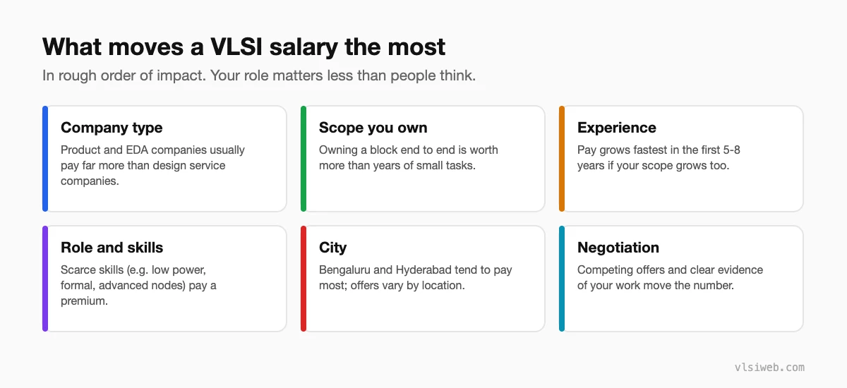 What moves a VLSI salary the most: company type, scope, experience, skills, city and negotiation