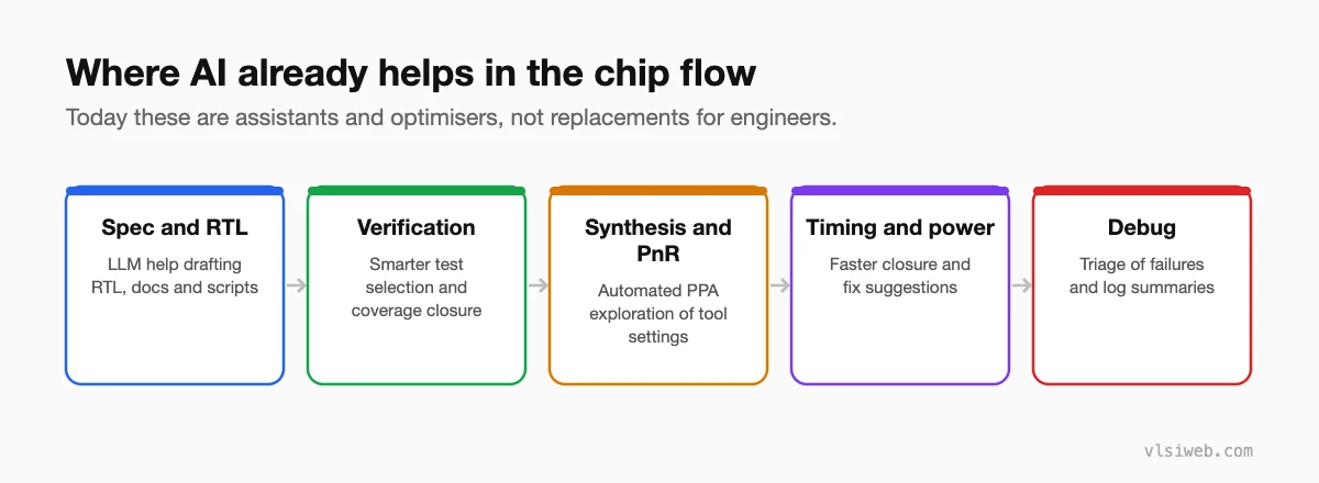 Where AI already helps in the chip design flow