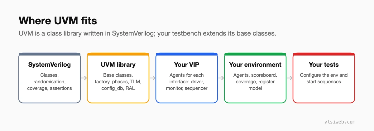 Where UVM fits: SystemVerilog, the UVM library, verification IP, the environment and tests