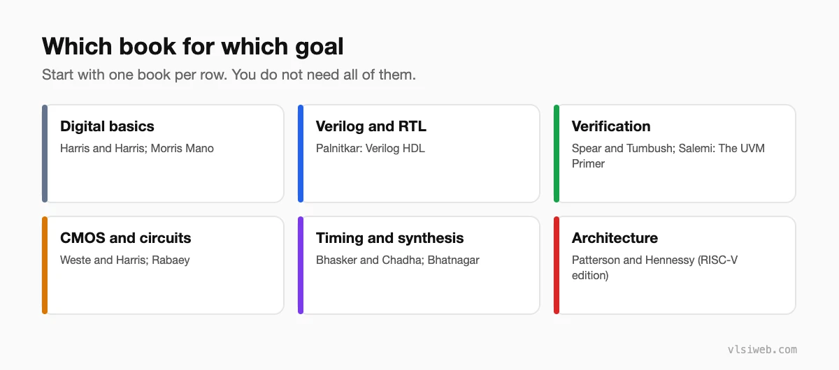 Which VLSI book to read for each goal