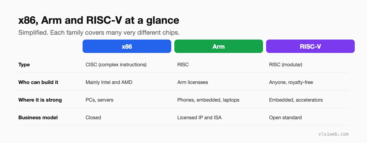 x86, Arm and RISC-V compared: type, who can build them, where they are strong, and business model